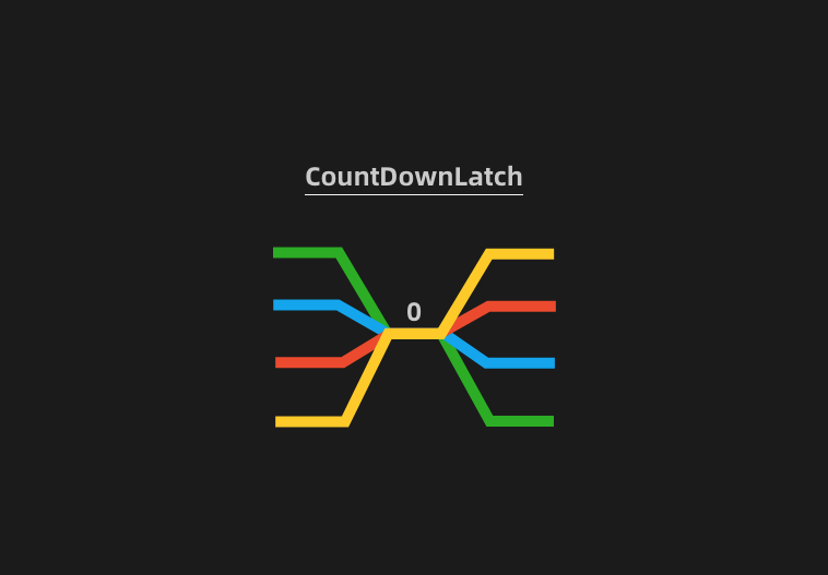 CountDownLatch怎么使用？