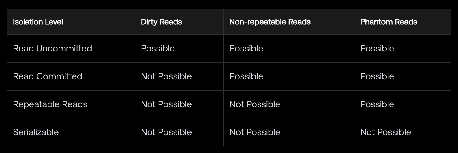Part1：理解数据库事务隔离