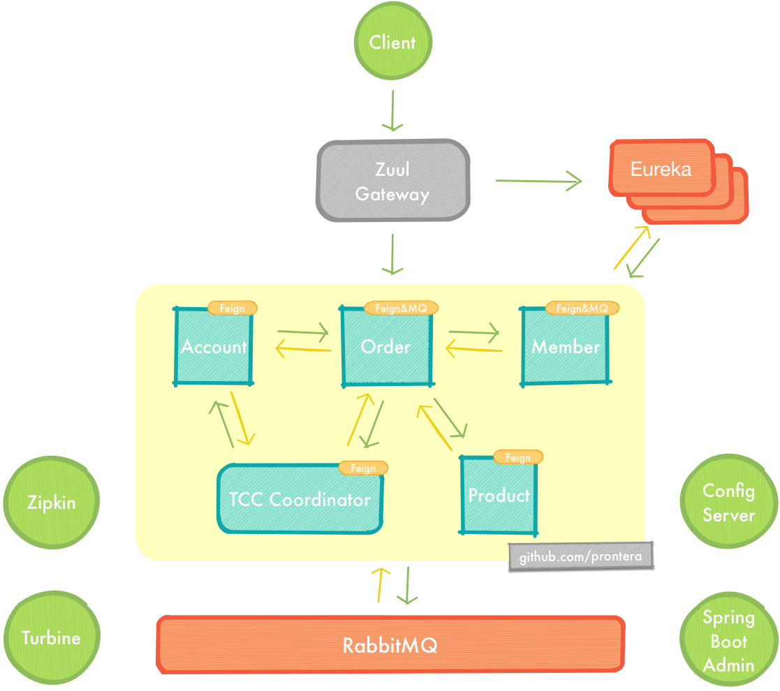干货总结-微服务治理之流量拆分